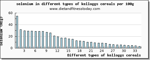 kelloggs cereals selenium per 100g